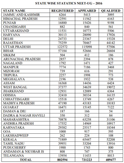 neet 2017 results state wise